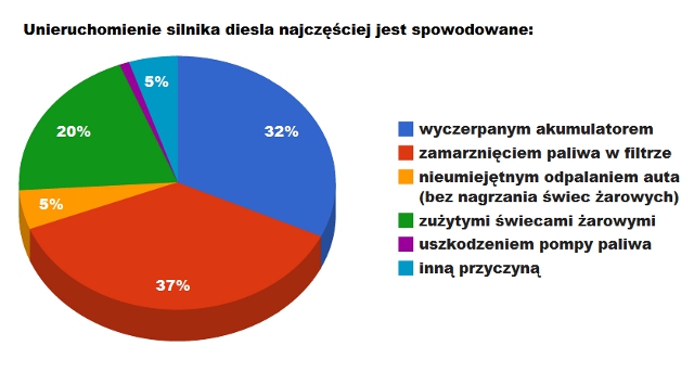 Wykres: Wyniki sondażu dotyczącego unieruchomień pojazdów z silnikami Diesla zimą.