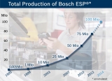 Wykres: Produkcja systemów ESP w latach