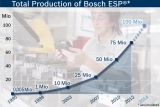 Firma Bosch jako pierwsza na świecie skonstruowała i wprowadziła system ESP wnosząc tym samym ogromny wkład w poprawę bezpieczeństwa pojazdów na drodze. W tym roku poziom produkcji systemów stabilizacji toru jazdy osiągnął 75 milionów.  Fot. Bosch