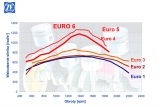 Wzbudzenie silnika a kolejne normy EURO ograniczające emisję spalin