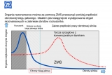 Porównanie: krzywa rezonansowa - tłumik w DKZ oraz tłumienie przy użyciu konwencjonalnej tarczy sprzęgłowej (ZMS = dwumasowe koło zamachowe)]
