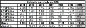 Podsumowanie rynku części zamiennych w Czechach w 2010r.