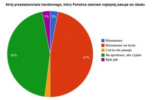 Zdaniem czytelników: Idealny przedstawiciel handlowy