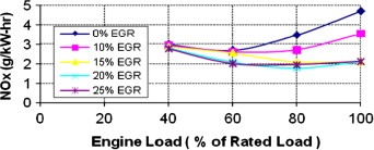 Wykres zależności emisji  tlenków azotu z grupy NOx a obciążeniem silnika z zaworem EGR 