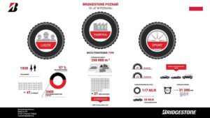 Bridgestone zainwestuje w Polsce 194 mln euro