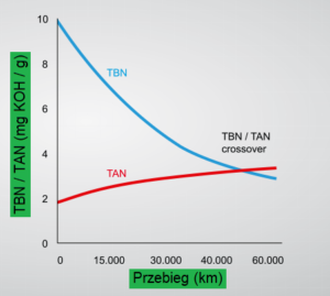 Czym jest TBN – całkowita liczba zasadowa oleju?