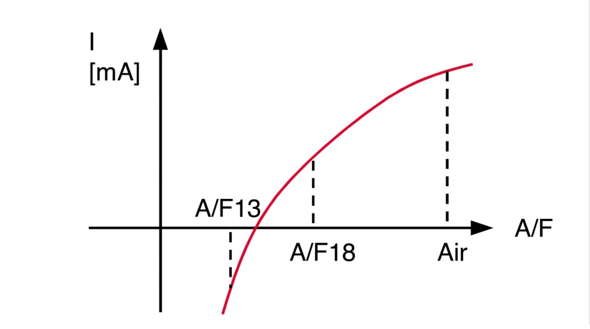 czujnik A/F - wykres