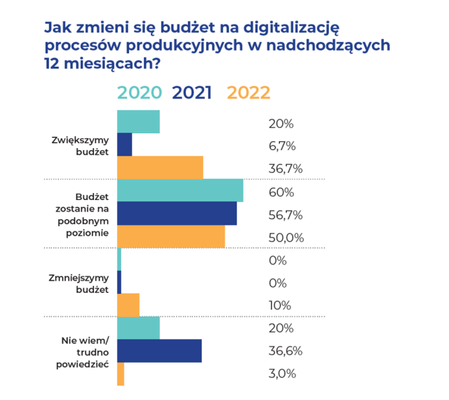 Digitalizacja firm w Polsce - budżet