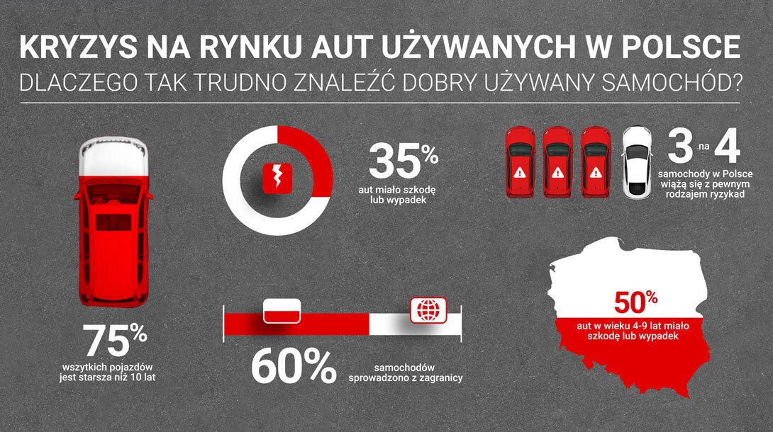 Dane Carfax o samochodach w Polsce