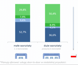 Usługa „door-to-door” w niezależnych warsztatach – wyniki badania
