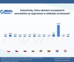 Jakie samochody mechanicy naprawiają najchętniej? Czy często odmawiają naprawy?