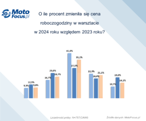 Wzrost cen roboczogodziny w warsztatach w 2024 roku: powody, tendencje i reakcje klientów