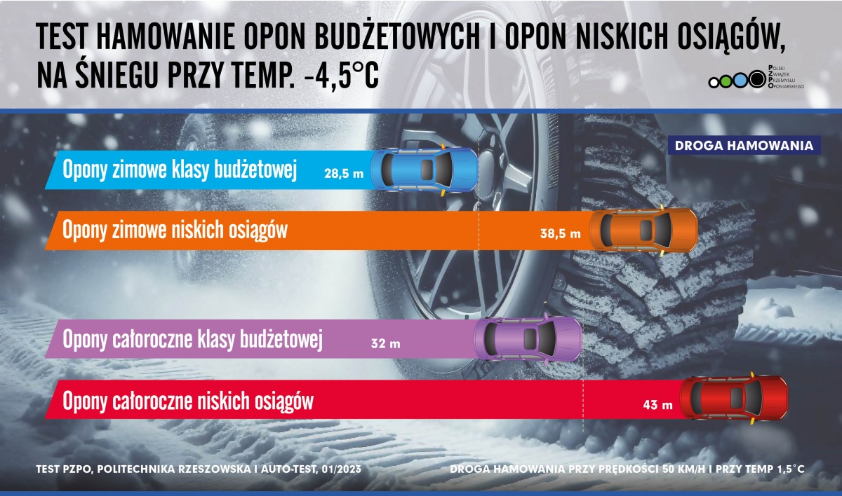 Te opony najgorzej wypadają w testach. Badania przeprowadzono w Polsce.